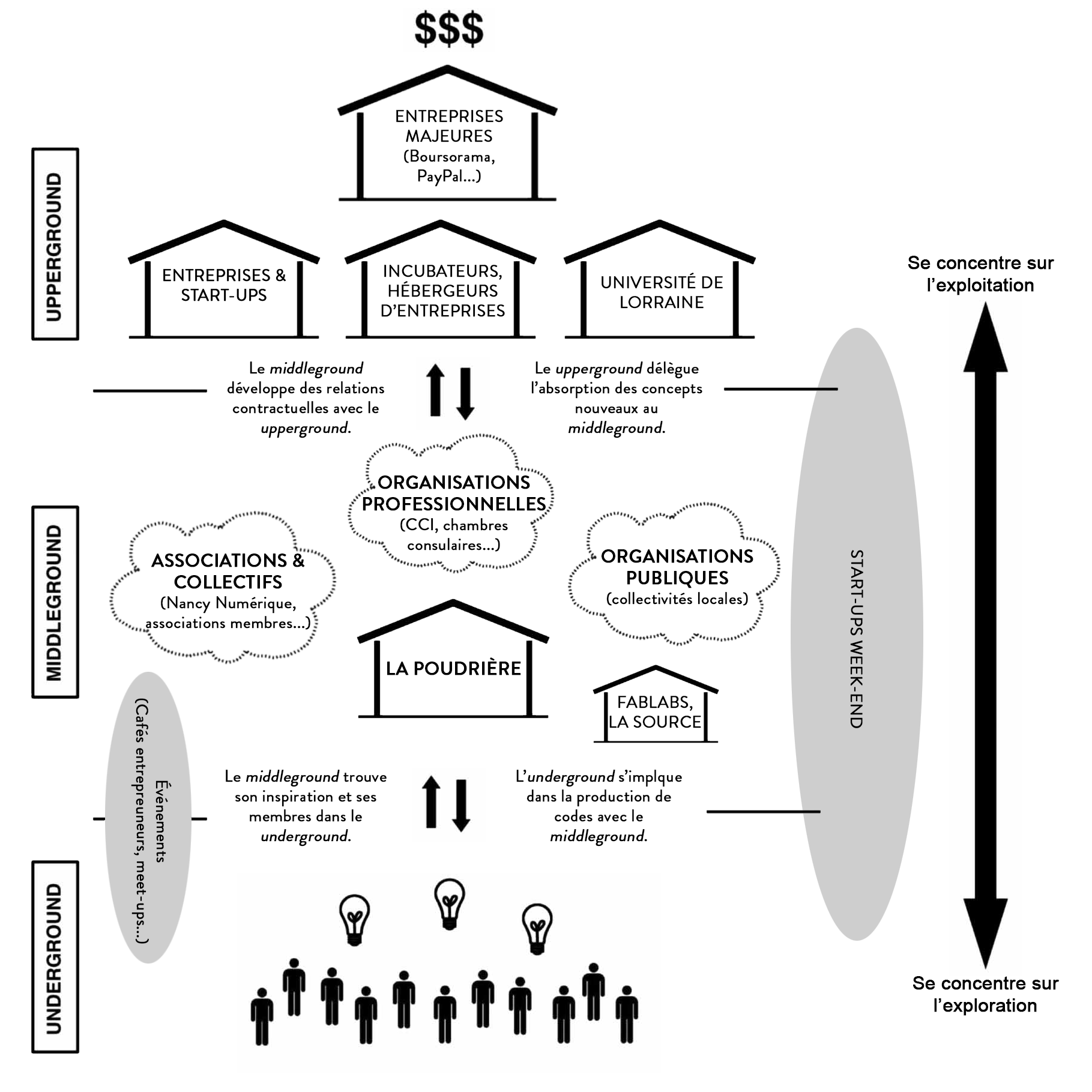 Schéma de l'éco-système d'innovation entourant la Poudrière à Nancy. Inspiré par les analyses de Cohendet.